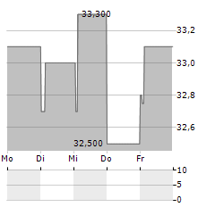 KAUFMAN & BROAD Aktie 5-Tage-Chart