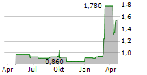 KAUNO ENERGIJA AB Chart 1 Jahr