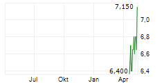 KAWASAKI HEAVY INDUSTRIES LTD ADR Chart 1 Jahr