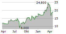 KAWASAKI HEAVY INDUSTRIES LTD ADR Chart 1 Jahr