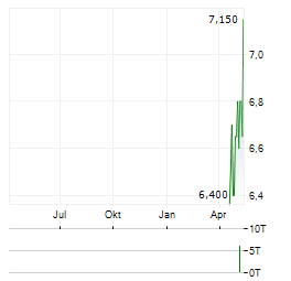 KAWASAKI HEAVY INDUSTRIES LTD ADR Aktie Chart 1 Jahr