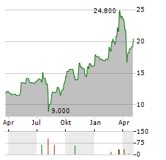 KAWASAKI HEAVY INDUSTRIES LTD ADR Aktie Chart 1 Jahr