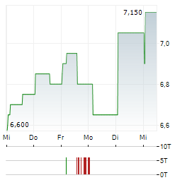 KAWASAKI HEAVY INDUSTRIES LTD ADR Aktie 5-Tage-Chart