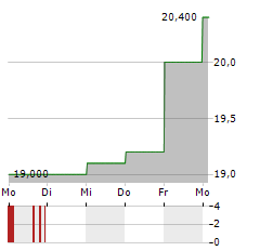 KAWASAKI HEAVY INDUSTRIES LTD ADR Aktie 5-Tage-Chart