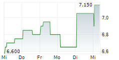 KAWASAKI HEAVY INDUSTRIES LTD ADR 5-Tage-Chart