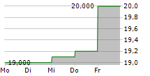 KAWASAKI HEAVY INDUSTRIES LTD ADR 5-Tage-Chart