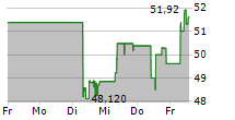 KAWASAKI HEAVY INDUSTRIES LTD 5-Tage-Chart