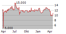 KAWASAKI KISEN KAISHA LTD ADR Chart 1 Jahr