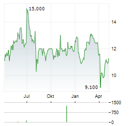 KAWASAKI KISEN KAISHA LTD ADR Aktie Chart 1 Jahr