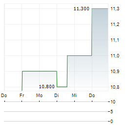 KAWASAKI KISEN KAISHA LTD ADR Aktie 5-Tage-Chart