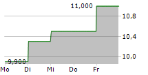 KAWASAKI KISEN KAISHA LTD ADR 5-Tage-Chart