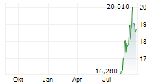 KAWASAKI KISEN KAISHA LTD Chart 1 Jahr