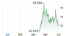 KAWASAKI KISEN KAISHA LTD Chart 1 Jahr