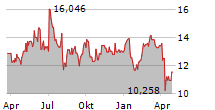 KAWASAKI KISEN KAISHA LTD Chart 1 Jahr