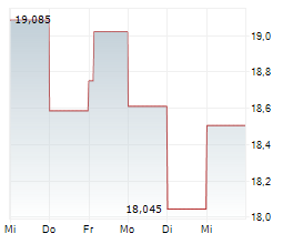 KAWASAKI KISEN KAISHA LTD Chart 1 Jahr KAWASAKI KISEN KAISHA LTD Chart 1 Jahr