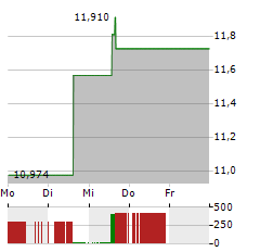 KAWASAKI KISEN KAISHA Aktie 5-Tage-Chart