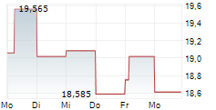 KAWASAKI KISEN KAISHA LTD 5-Tage-Chart