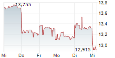 KAWASAKI KISEN KAISHA LTD 5-Tage-Chart