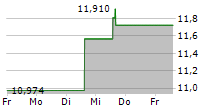 KAWASAKI KISEN KAISHA LTD 5-Tage-Chart