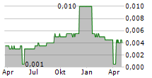 KAWASAN INDUSTRI JABABEKA TBK Chart 1 Jahr