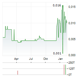 KAWASAN INDUSTRI JABABEKA Aktie Chart 1 Jahr