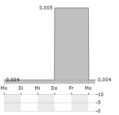 KAWASAN INDUSTRI JABABEKA Aktie 5-Tage-Chart