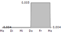 KAWASAN INDUSTRI JABABEKA TBK 5-Tage-Chart