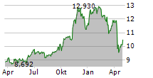 KAYNE ANDERSON ENERGY INFRASTRUCTURE FUND INC Chart 1 Jahr