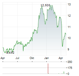 KAYNE ANDERSON ENERGY INFRASTRUCTURE FUND Aktie Chart 1 Jahr