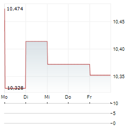 KAYNE ANDERSON ENERGY INFRASTRUCTURE FUND Aktie 5-Tage-Chart