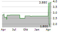 KAZAKHTELECOM JSC GDR Chart 1 Jahr