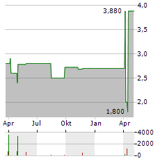 KAZAKHTELECOM Aktie Chart 1 Jahr