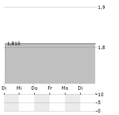 KAZAKHTELECOM Aktie 5-Tage-Chart