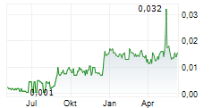 KAZERA GLOBAL PLC Chart 1 Jahr