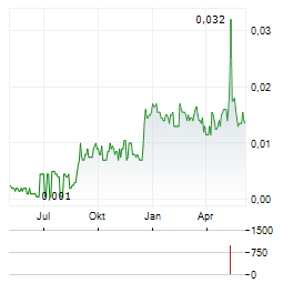 KAZERA GLOBAL Aktie Chart 1 Jahr