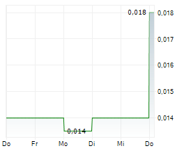 KAZERA GLOBAL PLC Chart 1 Jahr KAZERA GLOBAL PLC Chart 1 Jahr
