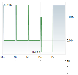 KAZERA GLOBAL Aktie 5-Tage-Chart