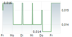 KAZERA GLOBAL PLC 5-Tage-Chart