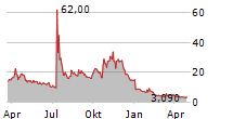 KAZIA THERAPEUTICS LIMITED ADR Chart 1 Jahr