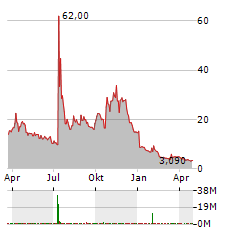 KAZIA THERAPEUTICS Aktie Chart 1 Jahr