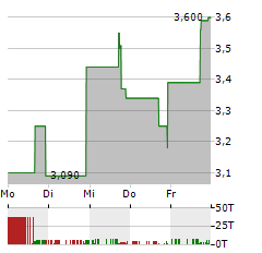 KAZIA THERAPEUTICS Aktie 5-Tage-Chart