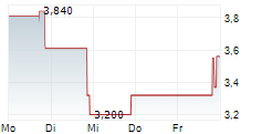 KAZIA THERAPEUTICS LIMITED ADR 5-Tage-Chart