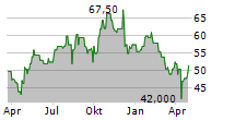 KB FINANCIAL GROUP INC ADR Chart 1 Jahr