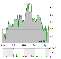 KB FINANCIAL Aktie Chart 1 Jahr