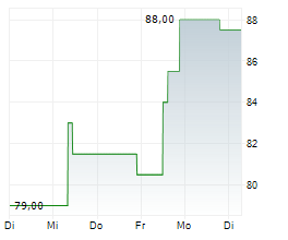 KB FINANCIAL GROUP INC ADR Chart 1 Jahr