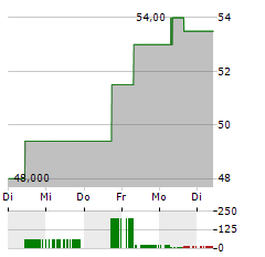 KB FINANCIAL Aktie 5-Tage-Chart