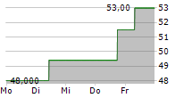 KB FINANCIAL GROUP INC ADR 5-Tage-Chart