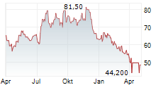 KB HOME Chart 1 Jahr