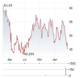 KB HOME Aktie Chart 1 Jahr