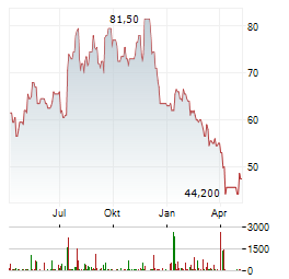 KB HOME Aktie Chart 1 Jahr